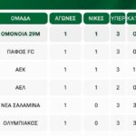 Χτύπημα ΟΜΟΝΟΙΑΣ με… βαθμολογία!