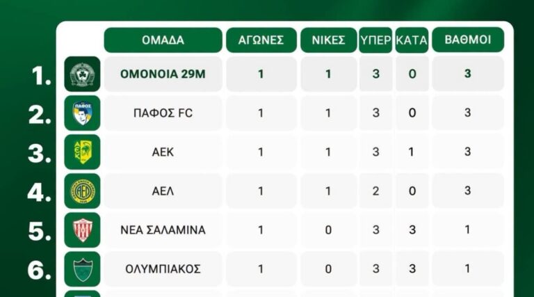 Χτύπημα ΟΜΟΝΟΙΑΣ με… βαθμολογία!